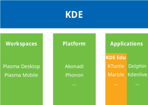 Sebuah diagram yang menggambarkan berbagai aspek komunitas KDE