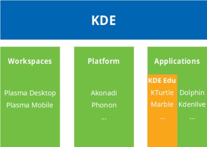 Um diagrama com os vários aspectos da Plataforma KDE
